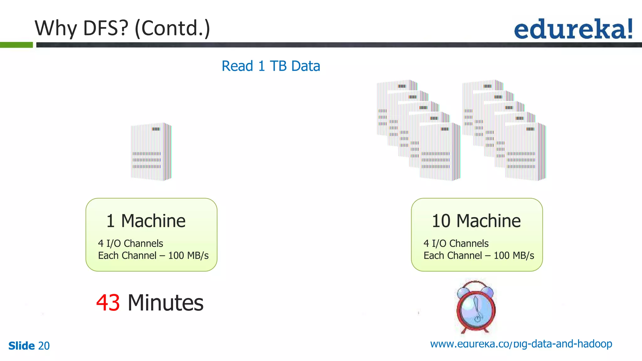 Slide 20Slide 20Slide 20 www.edureka.co/big-data-and-hadoop
4 I/O Channels
Each Channel – 100 MB/s
1 Machine
4 I/O Channels
Each Channel – 100 MB/s
10 Machine
43 Minutes
Read 1 TB Data
 
