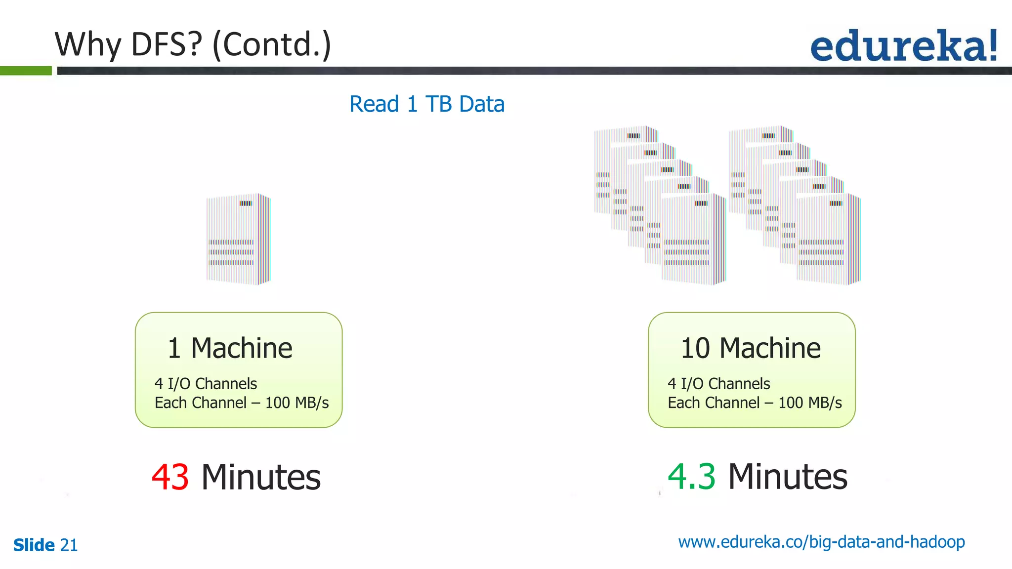 Slide 21Slide 21Slide 21 www.edureka.co/big-data-and-hadoop
4 I/O Channels
Each Channel – 100 MB/s
1 Machine
4 I/O Channels
Each Channel – 100 MB/s
10 Machine
4.3 Minutes43 Minutes
Read 1 TB Data
 