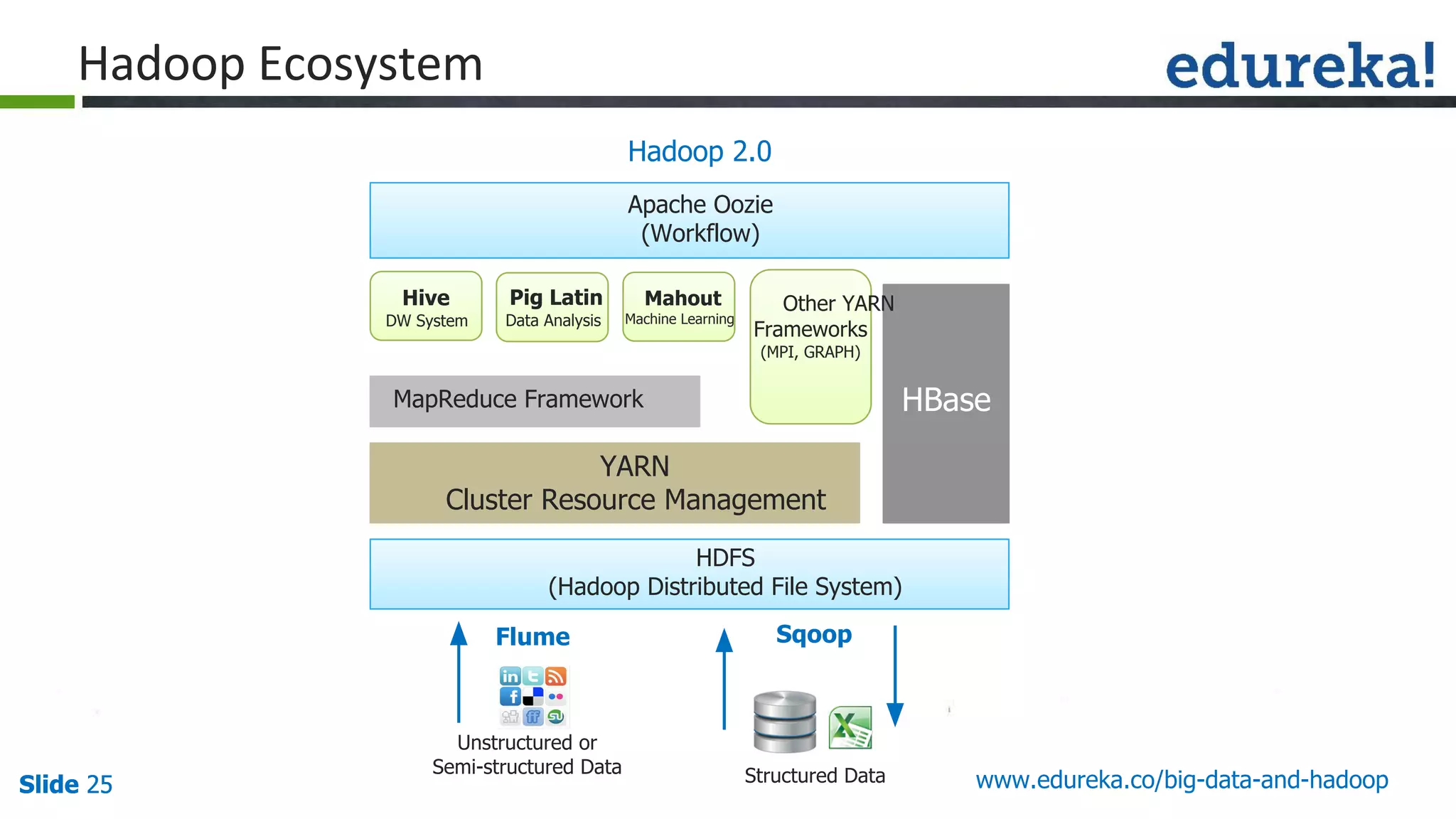 Slide 25Slide 25Slide 25 www.edureka.co/big-data-and-hadoop
Pig Latin
Data Analysis
Hive
DW System
Other YARN
Frameworks
(MPI, GRAPH)
HBaseMapReduce Framework
YARN
Cluster Resource Management
Apache Oozie
(Workflow)
HDFS
(Hadoop Distributed File System)
Hadoop 2.0
Sqoop
Unstructured or
Semi-structured Data Structured Data
Flume
Mahout
Machine Learning
 
