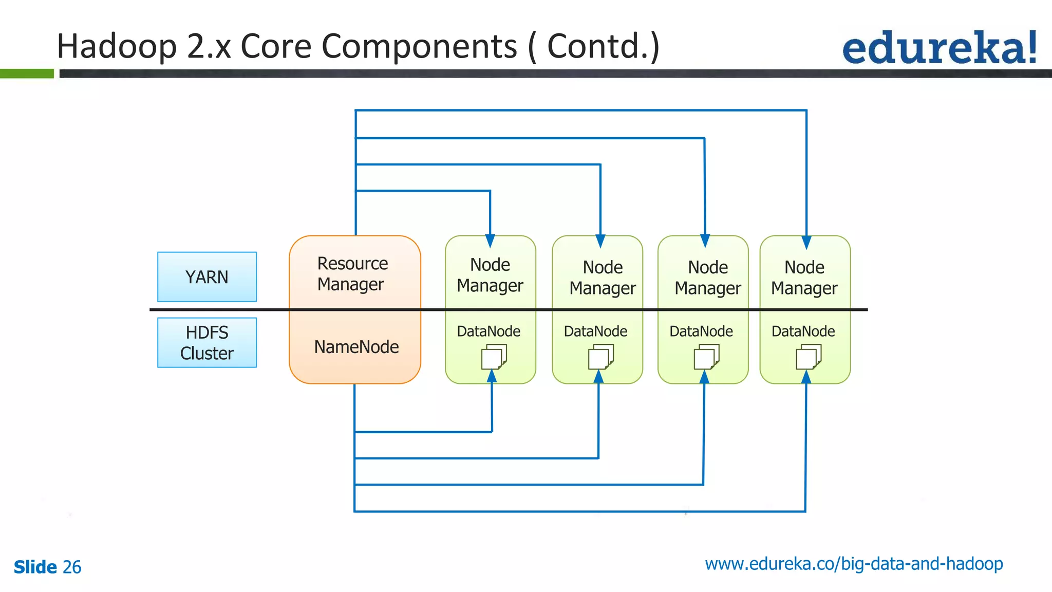 Slide 26Slide 26Slide 26 www.edureka.co/big-data-and-hadoop
DataNode
Node
Manager
DataNode DataNode DataNode
YARN
HDFS
Cluster
Resource
Manager
NameNode
Node
Manager
Node
Manager
Node
Manager
 