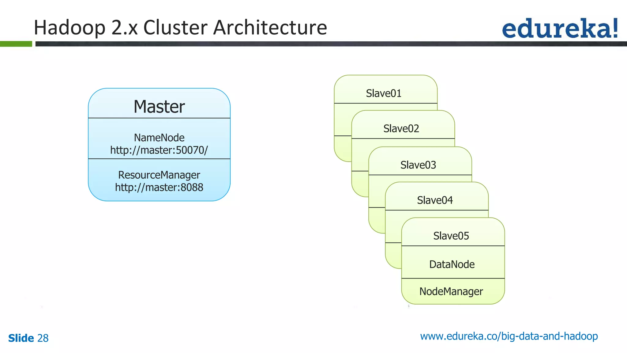 Slide 28 www.edureka.co/big-data-and-hadoop
Master
NameNode
http://master:50070/
ResourceManager
http://master:8088
Slave01
DataNode
NodeManager
Slave02
DataNode
NodeManager
Slave03
DataNode
NodeManager
Slave04
DataNode
NodeManager
Slave05
DataNode
NodeManager
 