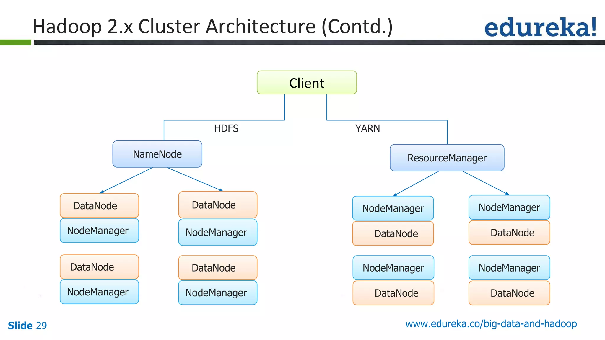 Slide 29 www.edureka.co/big-data-and-hadoop
NodeManager
DataNode
NodeManager
HDFS YARN
NameNode
DataNode
NodeManager DataNode
ResourceManager
DataNode
NodeManager
DataNode
NodeManager
NodeManager
DataNode
NodeManager
DataNode
NodeManager
DataNode
 