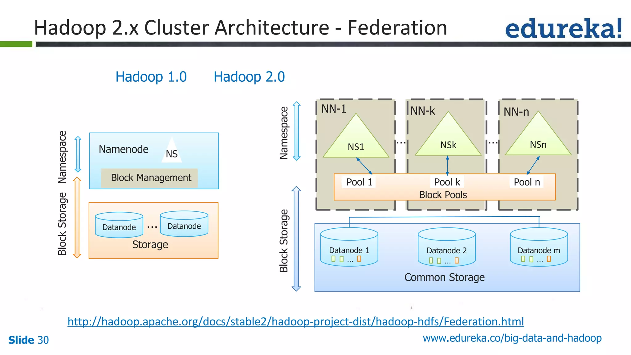 Slide 30 www.edureka.co/big-data-and-hadoop
Namenode NS
Storage
…
NamespaceBlockStorage
Namespace
NN-1 NN-k NN-n
Common Storage
BlockStorage
Pool 1 Pool k Pool n
Block Pools
… …
Hadoop 1.0 Hadoop 2.0
DatanodeDatanode
Datanode 1
…
Datanode m
…
Datanode 2
…
Block Management
 