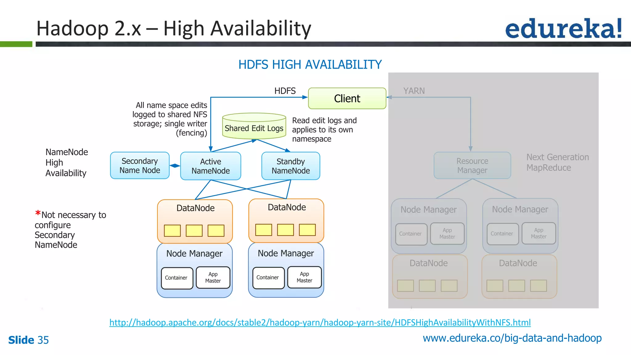 Slide 35 www.edureka.co/big-data-and-hadoop
Node Manager
Container
App
Master
Node Manager
Container
App
Master
HDFS YARN
Resource
Manager
All name space edits
logged to shared NFS
storage; single writer
(fencing)
Read edit logs and
applies to its own
namespace
Secondary
Name Node
DataNode
Standby
NameNode
Active
NameNode
DataNode Data Node
DataNodeDataNode
NameNode
High
Availability
Next Generation
MapReduce
*Not necessary to
configure
Secondary
NameNode
Client
Shared Edit Logs
HDFS HIGH AVAILABILITY
Node Manager
Container
App
Master
Node Manager
Container
App
Master
 
