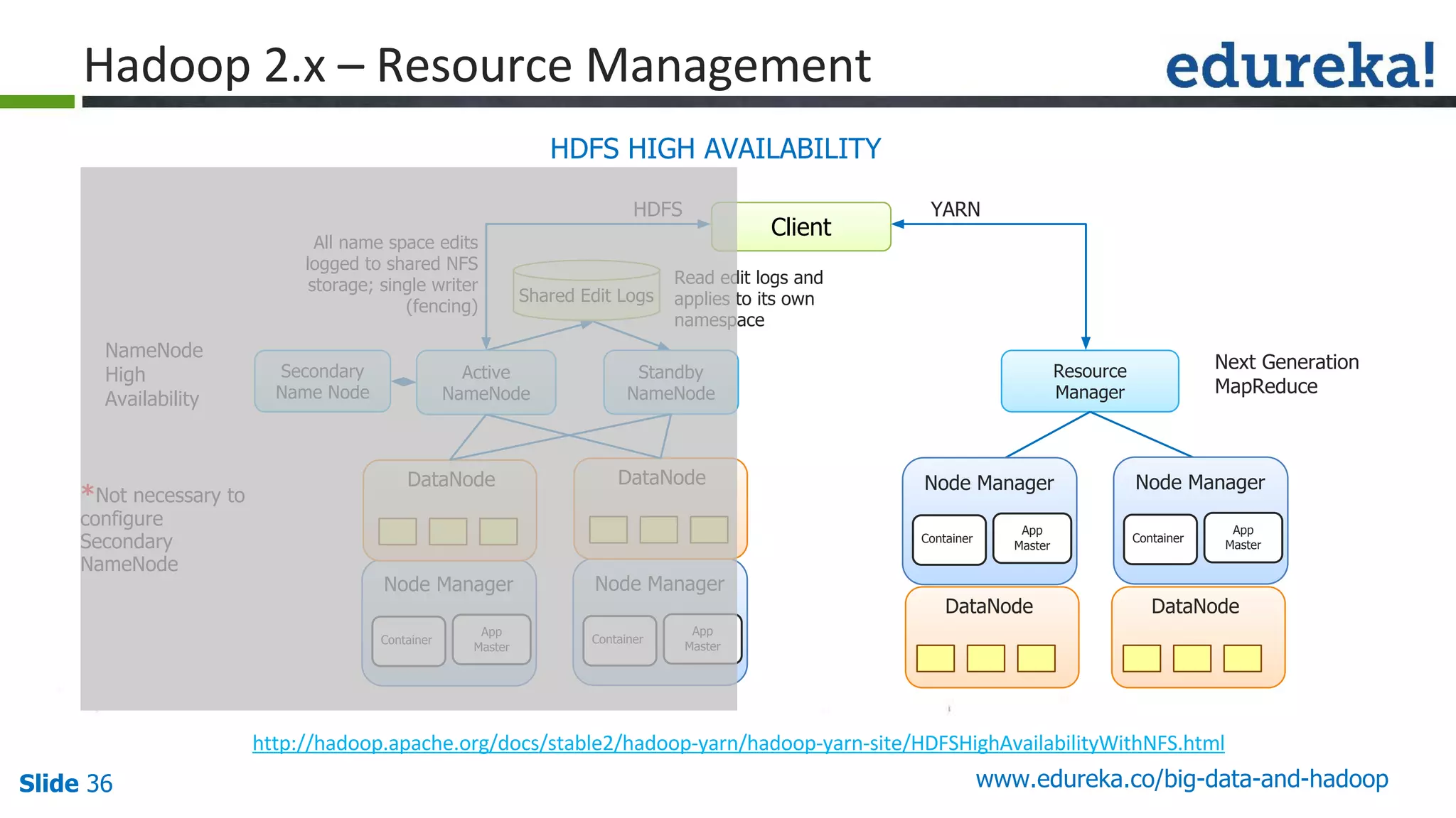 Slide 36 www.edureka.co/big-data-and-hadoop
Node Manager
Container
App
Master
Node Manager
Container
App
Master
HDFS YARN
Resource
Manager
All name space edits
logged to shared NFS
storage; single writer
(fencing)
Read edit logs and
applies to its own
namespace
Secondary
Name Node
DataNode
Standby
NameNode
Active
NameNode
DataNode Data Node
DataNodeDataNode
NameNode
High
Availability
Next Generation
MapReduce
*Not necessary to
configure
Secondary
NameNode
Client
Shared Edit Logs
HDFS HIGH AVAILABILITY
Node Manager
Container
App
Master
Node Manager
Container
App
Master
 