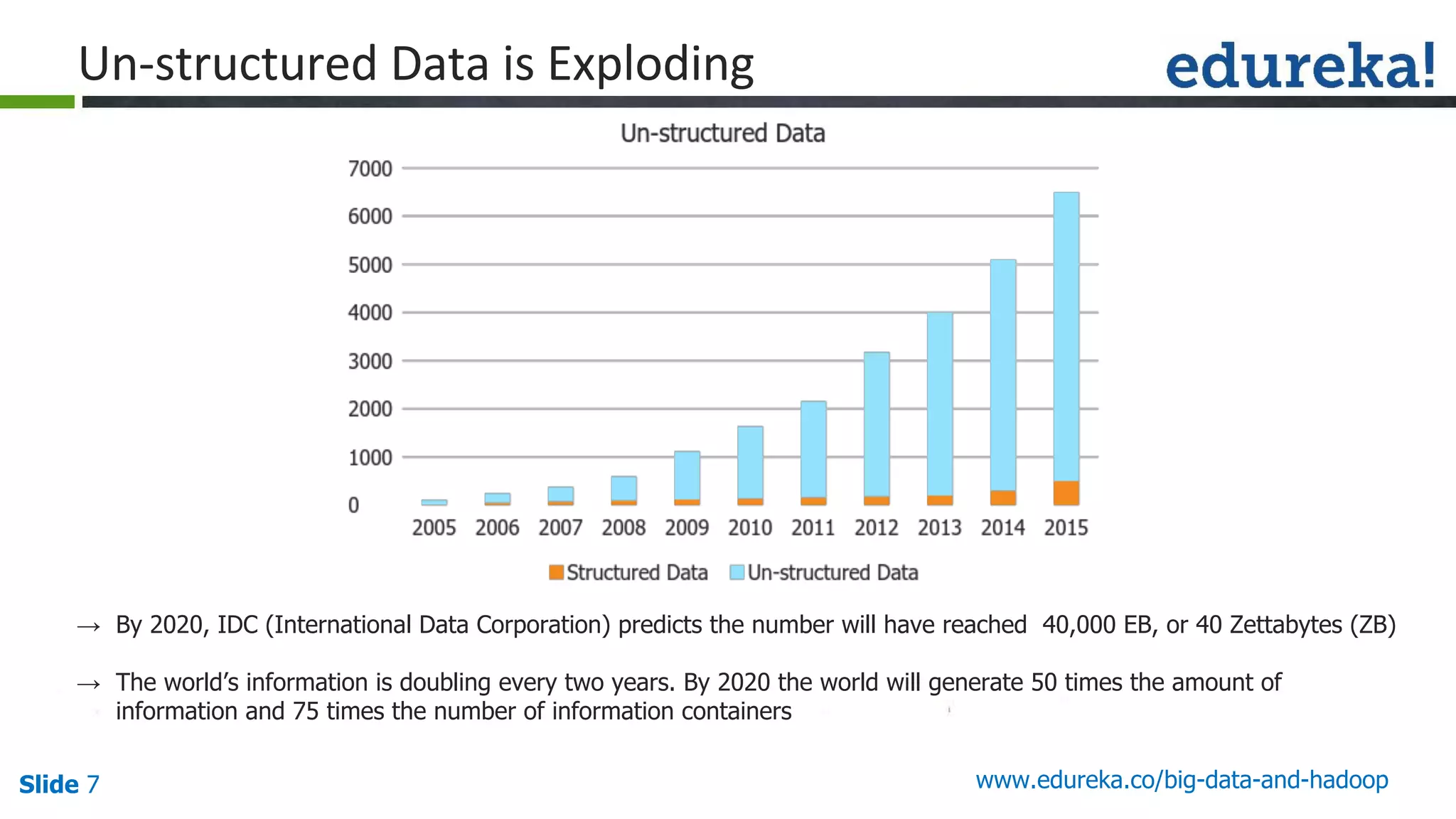 Slide 7 www.edureka.co/big-data-and-hadoop
→ By 2020, IDC (International Data Corporation) predicts the number will have reached 40,000 EB, or 40 Zettabytes (ZB)
→ The world’s information is doubling every two years. By 2020 the world will generate 50 times the amount of
information and 75 times the number of information containers
 