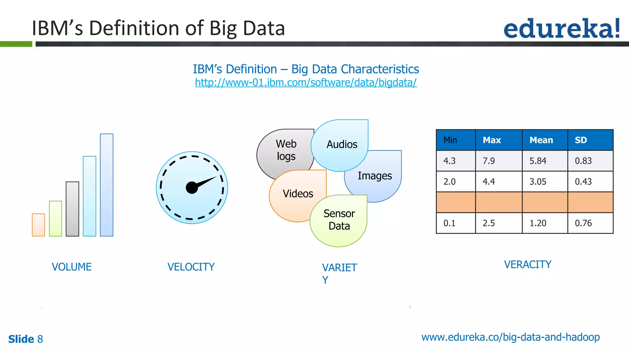 Slide 8 www.edureka.co/big-data-and-hadoop
IBM’s Definition – Big Data Characteristics
http://www-01.ibm.com/software/data/bigdata/
VOLUME
Web
logs
Images
Videos
Audios
Sensor
Data
VARIET
Y
VELOCITY VERACITY
Min Max Mean SD
4.3 7.9 5.84 0.83
2.0 4.4 3.05 0.43
0.1 2.5 1.20 0.76
 