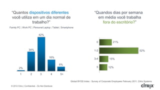 “Quantos dispositivos diferentes                                               “Quandos dias por semana
 você utiliza em um dia normal de                                                 em média você trabalha
             trabalho?”                                                             fora do escritório?”
Family PC | Work PC | Personal Laptop | Tablet | Smartphone


                                 42%

                                                                                  0               21%

                     34%                                                        1-2                                         52%

                                             16%                                3-4           15%

                                                    6%
          2%                                                                      5          12%

           1           2          3            4    5+

                                                         Global BYOD Index - Survey of Corporate Employees February 2011, Citrix Systems

 © 2012 Citrix | Confidential – Do Not Distribute
 