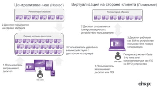 Централизованное (Hosted) Виртуализация на стороне клиента (Локальное) 
2.Десктоп посылается 
на сервер хостинга 
1.Пользователь 
запрашивает 
десктоп 
2.Десктоп отправляется 
/синхронизируется с 
устройством пользователя 
3.Пользователь удалённо 
взаимодействует с 
десктопом на сервере 
1.Пользователь 
запрашивает 
десктоп или ПО 
3.Десктоп работает 
как ВМ на устройстве 
пользователя поверх 
гипервизора 
Репозиторий образов 
Сервер хостинга десктопов 
Репозиторий образов 
Гипервизор может быть 
1-го типа или 
устанавливаться как ПО 
на BYO устройство 
 