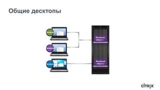 Общие десктопы 
Профиль 
Профиль 
Профиль 
Базовый 
образ с 
приложениями 
Базовый 
образ с 
приложениями 
 