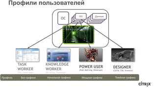 Профили пользователей 
ОС 
ПО 
APPs 
Данные 
APPs 
DESIGNER 
(CATIA, CS6, Inventor) 
POWER USER 
(PLM, Med Img, Showcase) 
TASK 
WORKER 
(Call Center Apps) 
KNOWLEDGE 
WORKER 
(MS Office, Photoshop) 
Профиль Без графики Начальная графика Мощная графика Тяжёлая графика 
 