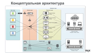 Концептуальная архитектура 
Hardware Layer 
User Layer Access Layer Resource Layer 
Control Layer 
NetScaler Gateway 
StoreFront 
Delivery 
Controller 
Pooled Desktop 
Catalog 
Personal Desktop 
Catalog 
Hosted Apps Catalog 
Shared Desktop 
Catalog 
XenClient 
Remote PC 
Access 
Director 
Studio 
Active Directory Servers VMs 
SQL 
Database 
SSL 
Delivery Group 
Delivery Group 
Delivery Group 
Delivery Group 
Cloud VMs 
Servers VMs PCs 
Resource Hosts 
Physical, Virtual, Cloud 
Access & Control Hosts 
Physical, Virtual 
License Server 
 