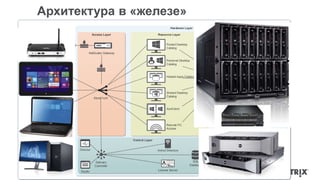 Архитектура в «железе» 
Hardware Layer 
User Layer Access Layer Resource Layer 
Control Layer 
NetScaler Gateway 
StoreFront 
Delivery 
Controller 
Pooled Desktop 
Catalog 
Personal Desktop 
Catalog 
Hosted Apps Catalog 
Shared Desktop 
Catalog 
XenClient 
Remote PC 
Access 
Director 
Studio 
Active Directory Servers VMs 
SQL 
Database 
SSL 
Delivery Group 
Delivery Group 
Delivery Group 
Delivery Group 
Cloud VMs 
Servers VMs PCs 
Resource Hosts 
Physical, Virtual, Cloud 
Access & Control Hosts 
Physical, Virtual 
License Server 
 