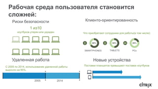 Рабочая среда пользователя становится 
сложней: 
Риски безопасности Клиенто-ориентированность 
Что приобретают сотрудники для работы(в том числе): 
SMARTPHONES TABLETS PCs 
1 из10 
ноутбуков утерян или украден 
Удаленная работа Новые устройства 
С 2005 по 2014, использование удаленной работы 
выросло на 85%. 
2005 2014 
Поставки планшетов превышают поставки ноутбуков 
 