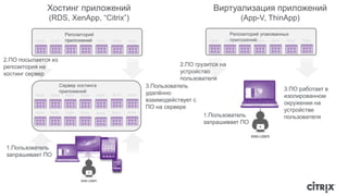Хостинг приложений 
(RDS, XenApp, “Citrix”) 
Виртуализация приложений 
(App-V, ThinApp) 
2.ПО посылается из 
репозитория на 
хостинг сервер 
1.Пользователь 
запрашивает ПО 
2.ПО грузится на 
устройство 
пользователя 
3.Пользователь 
удалённо 
взаимодействует с 
ПО на сервере 
Репозиторий 
приложений 
Репозиторий упакованных 
приложений 
1.Пользователь 
запрашивает ПО 
3.ПО работает в 
изолированном 
окружении на 
устройстве 
пользователя 
Сервер хостинга 
приложений 
 