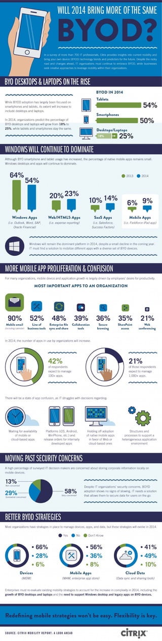 [INFOGRAPHIC] Citrix Mobility Report: BYOD in 2014