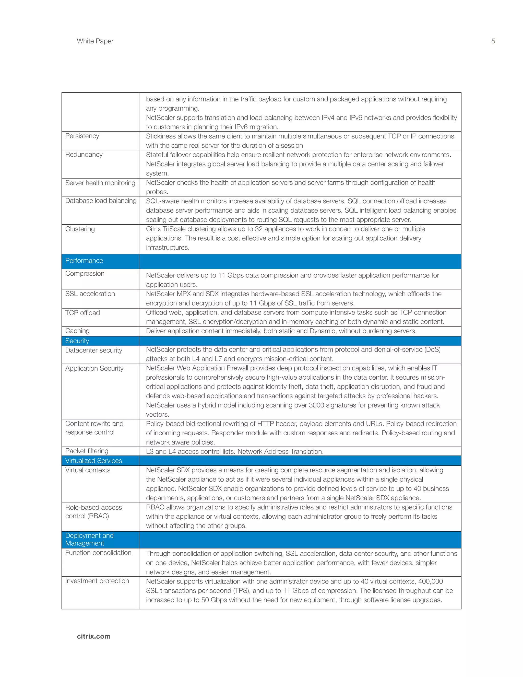 5
citrix.com
White Paper
based on any information in the traffic payload for custom and packaged applications without requiring
any programming.
NetScaler supports translation and load balancing between IPv4 and IPv6 networks and provides flexibility
to customers in planning their IPv6 migration.
Stickiness allows the same client to maintain multiple simultaneous or subsequent TCP or IP connections
with the same real server for the duration of a session
Stateful failover capabilities help ensure resilient network protection for enterprise network environments.
NetScaler integrates global server load balancing to provide a multiple data center scaling and failover
system.
NetScaler checks the health of application servers and server farms through configuration of health
probes.
SQL-aware health monitors increase availability of database servers. SQL connection offload increases
database server performance and aids in scaling database servers. SQL intelligent load balancing enables
scaling out database deployments to routing SQL requests to the most appropriate server.
Citrix TriScale clustering allows up to 32 appliances to work in concert to deliver one or multiple
applications. The result is a cost effective and simple option for scaling out application delivery
infrastructures.
NetScaler delivers up to 11 Gbps data compression and provides faster application performance for
application users.
NetScaler MPX and SDX integrates hardware-based SSL acceleration technology, which offloads the
encryption and decryption of up to 11 Gbps of SSL traffic from servers,
Offload web, application, and database servers from compute intensive tasks such as TCP connection
management, SSL encryption/decryption and in-memory caching of both dynamic and static content.
Deliver application content immediately, both static and Dynamic, without burdening servers.
NetScaler protects the data center and critical applications from protocol and denial-of-service (DoS)
attacks at both L4 and L7 and encrypts mission-critical content.
NetScaler Web Application Firewall provides deep protocol inspection capabilities, which enables IT
professionals to comprehensively secure high-value applications in the data center. It secures mission-
critical applications and protects against identity theft, data theft, application disruption, and fraud and
defends web-based applications and transactions against targeted attacks by professional hackers.
NetScaler uses a hybrid model including scanning over 3000 signatures for preventing known attack
vectors.
Policy-based bidirectional rewriting of HTTP header, payload elements and URLs. Policy-based redirection
of incoming requests. Responder module with custom responses and redirects. Policy-based routing and
network aware policies.
L3 and L4 access control lists. Network Address Translation.
NetScaler SDX provides a means for creating complete resource segmentation and isolation, allowing
the NetScaler appliance to act as if it were several individual appliances within a single physical
appliance. NetScaler SDX enable organizations to provide defined levels of service to up to 40 business
departments, applications, or customers and partners from a single NetScaler SDX appliance.
RBAC allows organizations to specify administrative roles and restrict administrators to specific functions
within the appliance or virtual contexts, allowing each administrator group to freely perform its tasks
without affecting the other groups.
Through consolidation of application switching, SSL acceleration, data center security, and other functions
on one device, NetScaler helps achieve better application performance, with fewer devices, simpler
network designs, and easier management.
NetScaler supports virtualization with one administrator device and up to 40 virtual contexts, 400,000
SSL transactions per second (TPS), and up to 11 Gbps of compression. The licensed throughput can be
increased to up to 50 Gbps without the need for new equipment, through software license upgrades.
Persistency
Redundancy
Server health monitoring
Database load balancing
Clustering
Performance
Compression
SSL acceleration
TCP offload
Caching
Security
Datacenter security
Application Security
Content rewrite and
response control
Packet filtering
Virtualized Services
Virtual contexts
Role-based access
control (RBAC)
Function consolidation
Deployment and
Management
Investment protection
 
