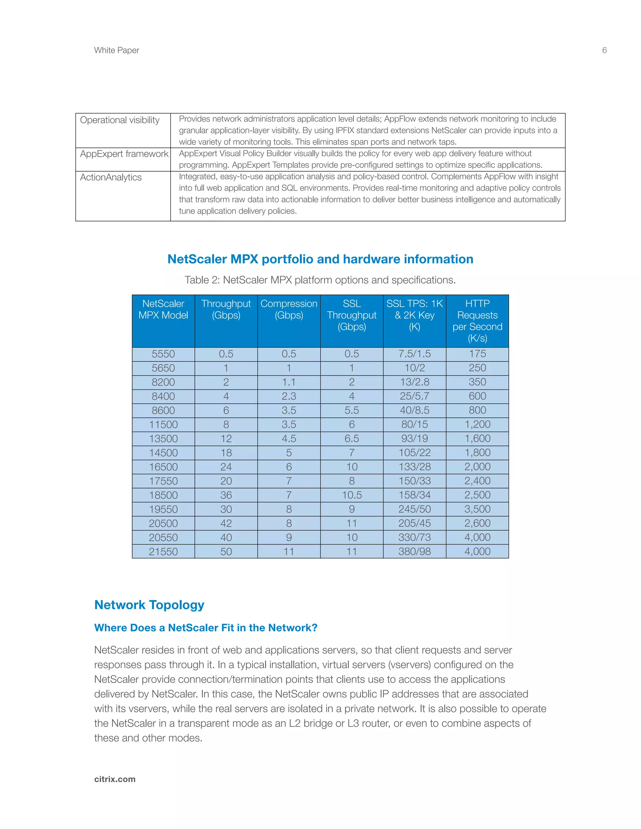 6
citrix.com
White Paper
Operational visibility
Network Topology
Where Does a NetScaler Fit in the Network?
NetScaler resides in front of web and applications servers, so that client requests and server
responses pass through it. In a typical installation, virtual servers (vservers) configured on the
NetScaler provide connection/termination points that clients use to access the applications
delivered by NetScaler. In this case, the NetScaler owns public IP addresses that are associated
with its vservers, while the real servers are isolated in a private network. It is also possible to operate
the NetScaler in a transparent mode as an L2 bridge or L3 router, or even to combine aspects of
these and other modes.
Provides network administrators application level details; AppFlow extends network monitoring to include
granular application-layer visibility. By using IPFIX standard extensions NetScaler can provide inputs into a
wide variety of monitoring tools. This eliminates span ports and network taps.
AppExpert Visual Policy Builder visually builds the policy for every web app delivery feature without
programming. AppExpert Templates provide pre-configured settings to optimize specific applications.
Integrated, easy-to-use application analysis and policy-based control. Complements AppFlow with insight
into full web application and SQL environments. Provides real-time monitoring and adaptive policy controls
that transform raw data into actionable information to deliver better business intelligence and automatically
tune application delivery policies.
AppExpert framework
ActionAnalytics
NetScaler MPX portfolio and hardware information
Table 2: NetScaler MPX platform options and specifications.
NetScaler
MPX Model
Throughput
(Gbps)
Compression
(Gbps)
SSL
Throughput
(Gbps)
SSL TPS: 1K
& 2K Key
(K)
HTTP
Requests
per Second
(K/s)
5550
5650
8200
8400
8600
11500
13500
14500
16500
17550
18500
19550
20500
20550
21550
0.5
1
2
4
6
8
12
18
24
20
36
30
42
40
50
0.5
1
1.1
2.3
3.5
3.5
4.5
5
6
7
7
8
8
9
11
0.5
1
2
4
5.5
6
6.5
7
10
8
10.5
9
11
10
11
7.5/1.5
10/2
13/2.8
25/5.7
40/8.5
80/15
93/19
105/22
133/28
150/33
158/34
245/50
205/45
330/73
380/98
175
250
350
600
800
1,200
1,600
1,800
2,000
2,400
2,500
3,500
2,600
4,000
4,000
 