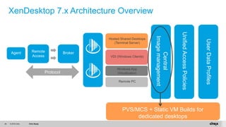 © 2015 Citrix. Citrix Ready26
Protocol
XenDesktop 7.x Architecture Overview
Agent Remote
Access
Broker
Hosted Shared Desktops
(Terminal Server)
VDI (Windows Clients)
Windows App
Virtualization
Remote PC
Central
Imagemanagement
UnifiedAccessPolicies
UserDataProfiles
PVS/MCS + Static VM Builds for
dedicated desktops
 