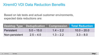 © 2015 Citrix. Citrix Ready48
XtremIO VDI Data Reduction Benefits
Desktop Type Deduplication Compression Total Reduction
Persistent 5.0 – 15.0 1.4 – 2.2 10.0 – 20.0
Non-persistent 2.5 – 4.0 1.3 – 2.2 3.3 – 8.0
Based on lab tests and actual customer environments,
expected data reductions are:
 