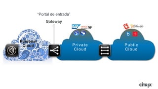 “Portal de entrada”
               Gateway




Personal
 Cloud                           Private   Public
                                 Cloud     Cloud
 