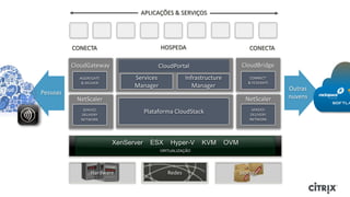 APLICAÇÕES & SERVIÇOS




          CONECTA                         HOSPEDA                              CONECTA

          CloudGateway                    CloudPortal                       CloudBridge
            CONNECT                                                            CONNECT
            AGGREGATE          Services              Infrastructure             CONNECT
             & DELIVER
              BRIDGE                                                           & BRIDGE
                                                                                 FEDERATE
                               Manager                  Manager                             Outras
Pessoas
           NetScaler                                                          NetScaler     nuvens
              SERVICE                                                           SERVICE
             DELIVERY
                                     Plataforma CloudStack                     DELIVERY
             NETWORK                                                           NETWORK




                         XenServer     ESX    Hyper-V      KVM        OVM
                                          VIRTUALIZAÇÃO




                 Hardware                    Redes                          Storage
 