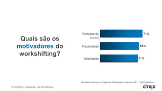 Redução de                                                 71%
       Quais são os                                     custos


      motivadores do                               Flexibilidade                                           64%

       workshifting?
                                                     Mobilidade                                           51%




                                                   Worldwide Survey of Corporate Employees. February 2011, Citrix Systems

© 2012 Citrix | Confidential – Do Not Distribute
 