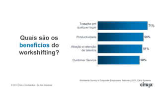 Trabalho em
                                                                                                                            71%
                                                       qualquer lugar


         Quais são os                                 Productividade                                                    64%


         benefícios do                             Atração e retenção
                                                                                                                       51%
                                                          de talentos
         workshifting?
                                                    Customer Service                                                50%




                                                         Worldwide Survey of Corporate Employees. February 2011, Citrix Systems

© 2012 Citrix | Confidential – Do Not Distribute
 