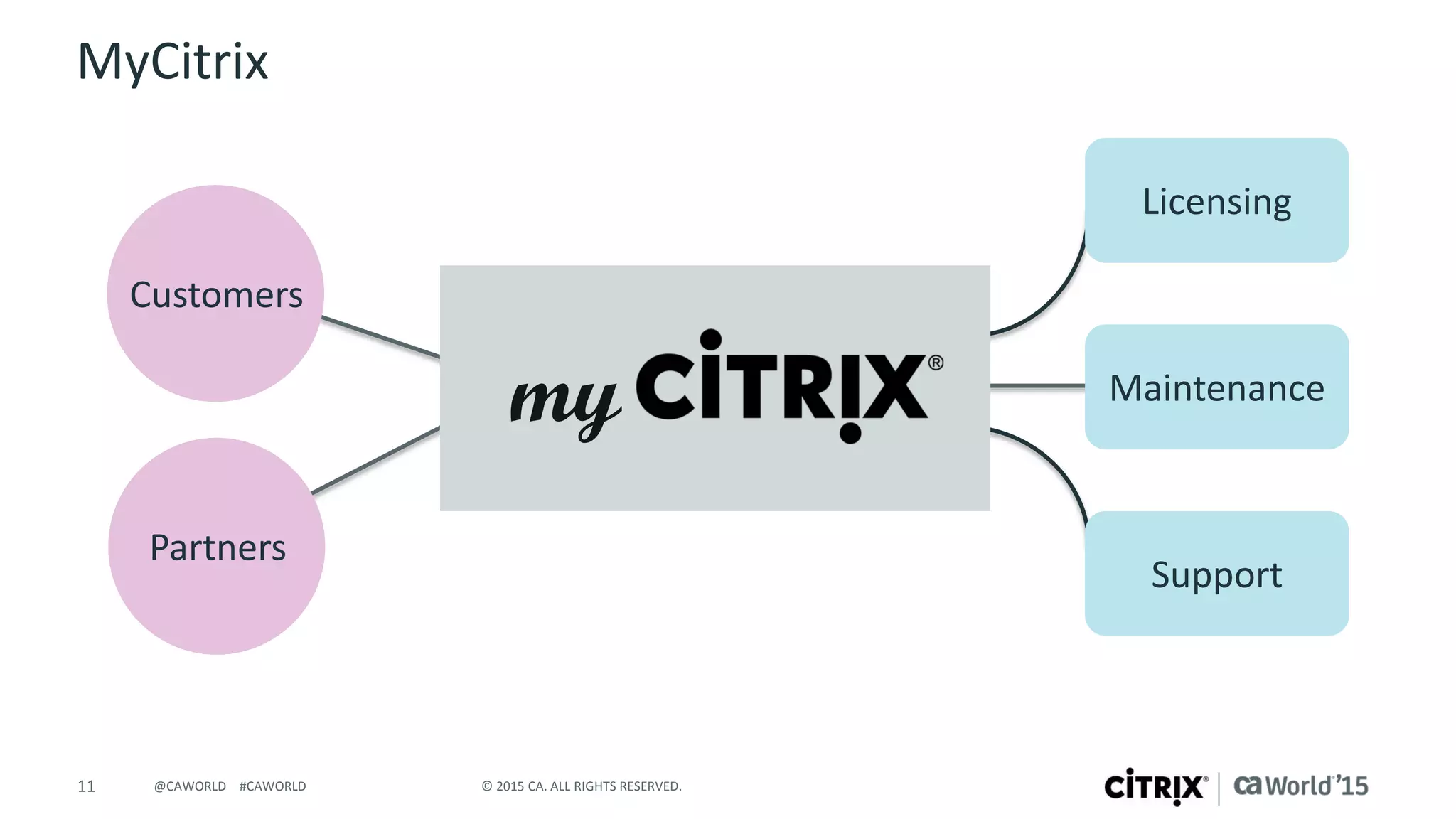 11 © 2015 CA. ALL RIGHTS RESERVED.@CAWORLD #CAWORLD
Licensing
Maintenance
Support
Customers
Partners
MyCitrix
my
 