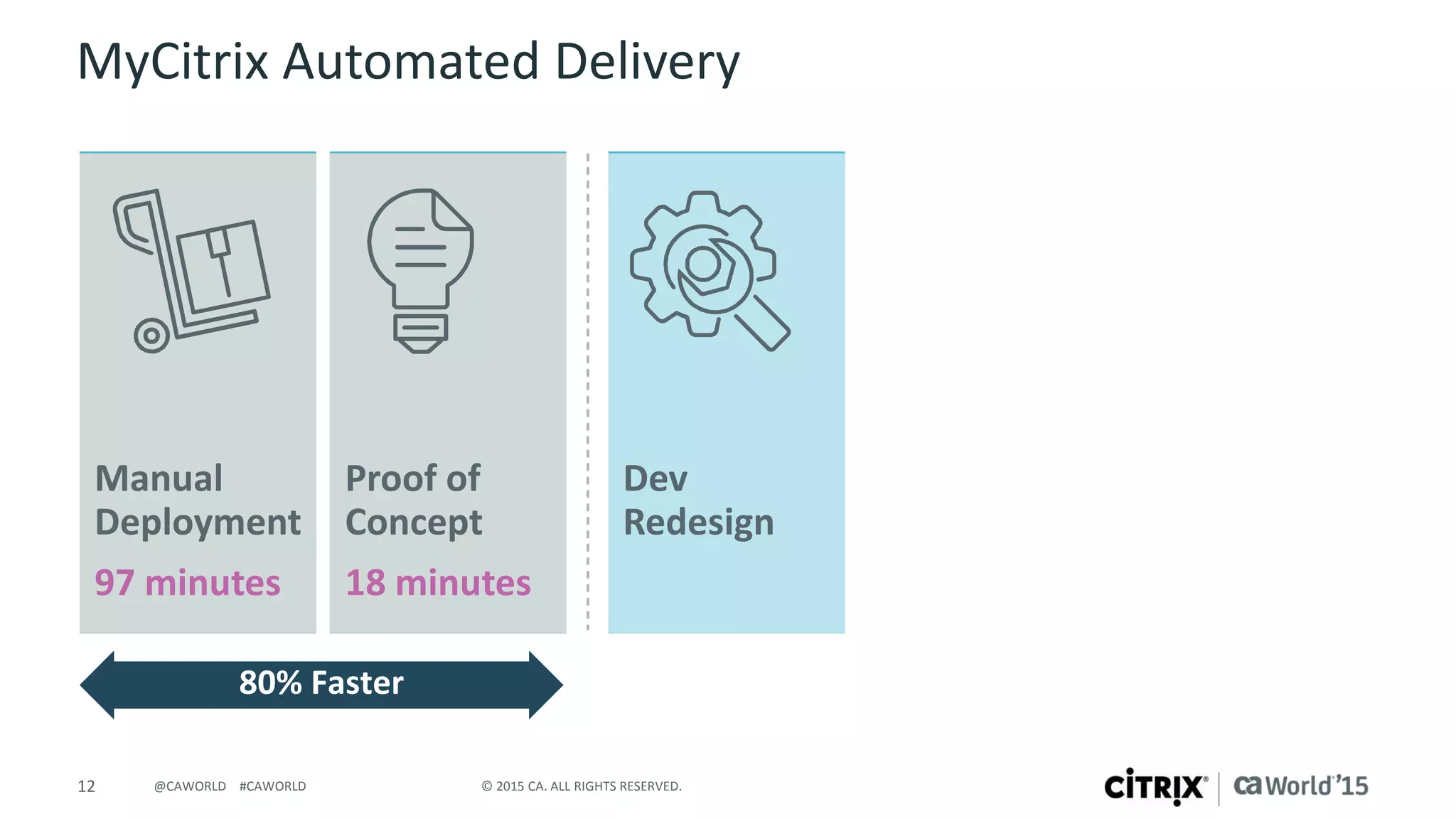 12 © 2015 CA. ALL RIGHTS RESERVED.@CAWORLD #CAWORLD
MyCitrix Automated Delivery
80% Faster
Manual
Deployment
97 minutes
Proof of
Concept
18 minutes
Dev
Redesign
 
