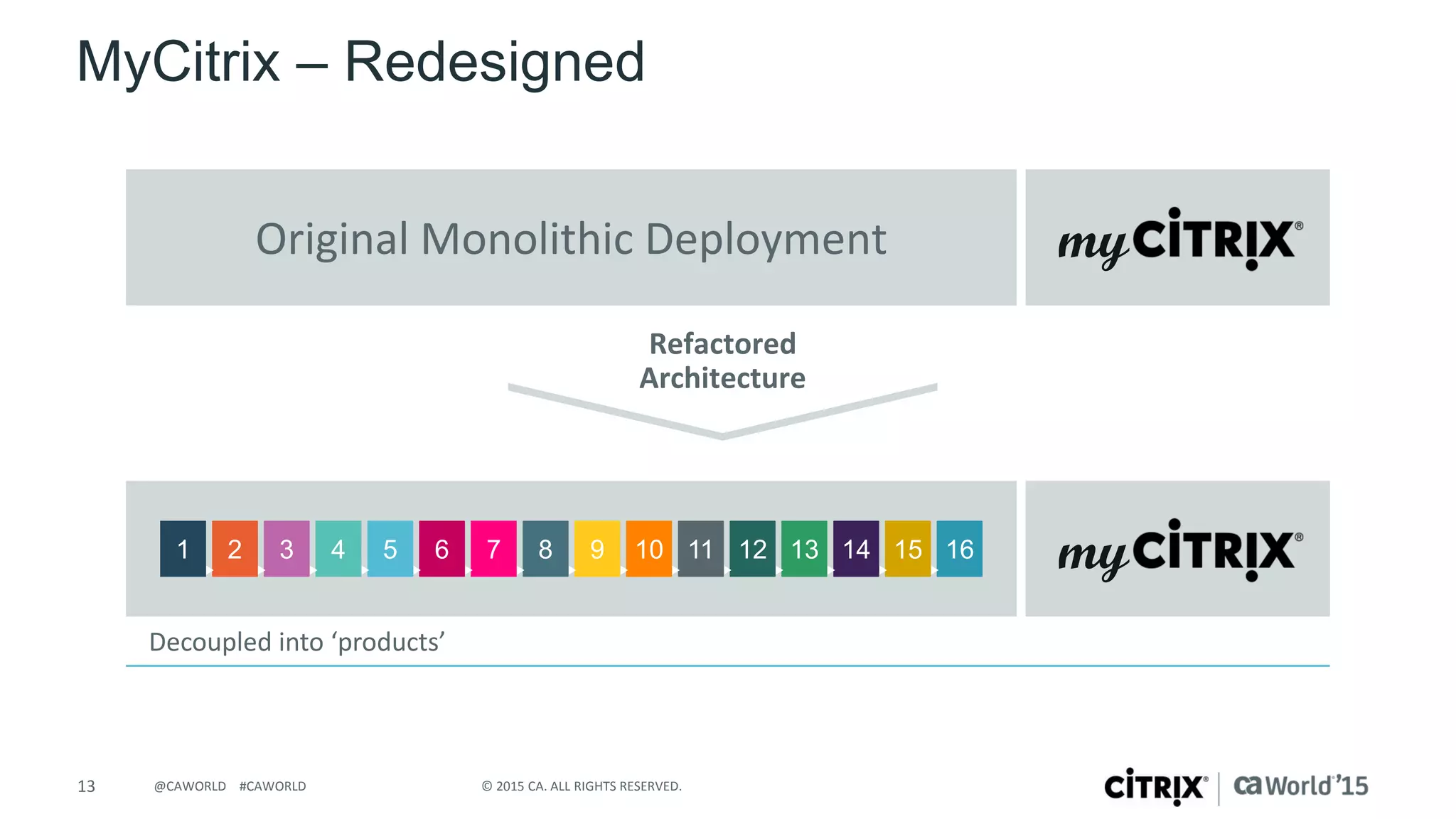13 © 2015 CA. ALL RIGHTS RESERVED.@CAWORLD #CAWORLD
MyCitrix – Redesigned
Original Monolithic Deployment
Refactored
Architecture
my
New Architecture1 2 3 4 5 6 7 8 9 10 11 12 13 14 15 16
Decoupled into ‘products’
my
 