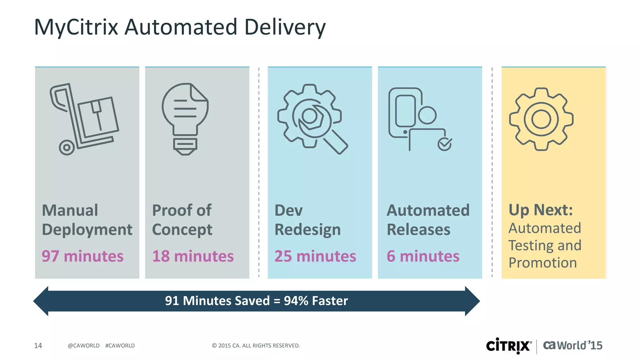 14 © 2015 CA. ALL RIGHTS RESERVED.@CAWORLD #CAWORLD
MyCitrix Automated Delivery
Manual
Deployment
97 minutes
Proof of
Concept
18 minutes
Automated
Releases
6 minutes
Dev
Redesign
25 minutes
Up Next:
Automated
Testing and
Promotion
91 Minutes Saved = 94% Faster
 