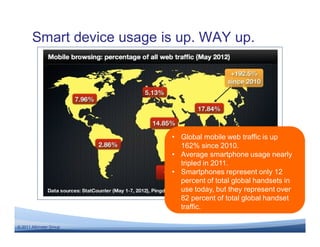 Smart device usage is up. WAY up.




                           • Global mobile web traffic is up
                             162% since 2010.
                           • Average smartphone usage nearly
                             tripled in 2011.
                           • Smartphones represent only 12
                             percent of total global handsets in
                             use today, but they represent over
                             82 percent of total global handset
                             traffic.

© 2011 Altimeter Group
 