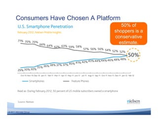 Consumers Have Chosen A Platform
                                        50% of
                                     shoppers is a
                                     conservative
                                       estimate.




© 2011 Altimeter Group
 