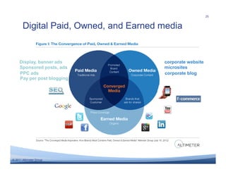 25


       Digital Paid, Owned, and Earned media


     Display, banner ads               corporate website
     Sponsored posts, ads              microsites
     PPC ads                           corporate blog
     Pay per post blogging




© 2011 Altimeter Group
 