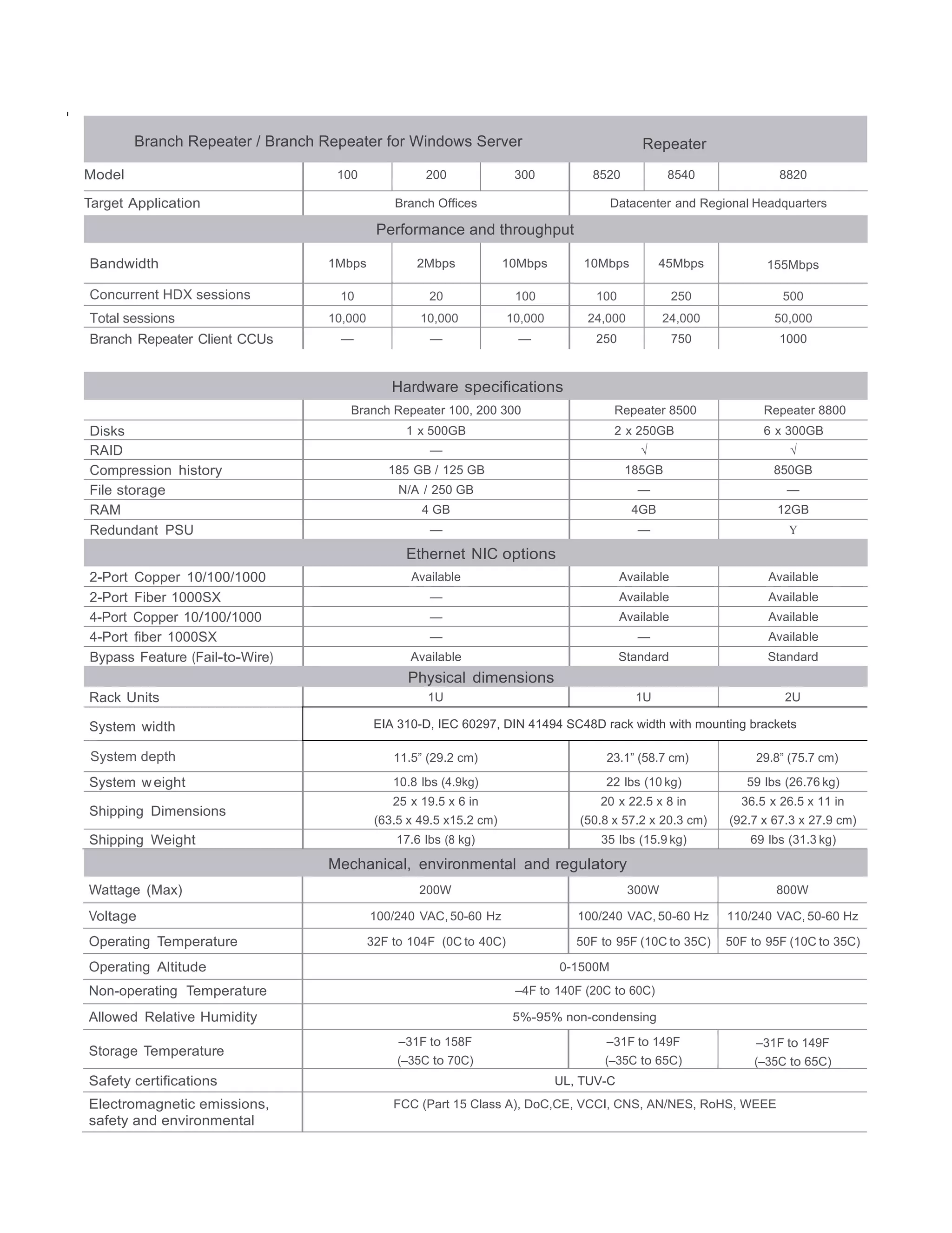 Branch Repeater / Branch Repeater for Windows Server                                 Repeater
Model                              100              200              300          8520            8540              8820

Target Application                            Branch Offices                           Datacenter and Regional Headquarters

                                           Performance and throughput

Bandwidth                        1Mbps            2Mbps             10Mbps       10Mbps          45Mbps           155Mbps

Concurrent HDX sessions            10               20               100           100               250             500
Total sessions                   10,000            10,000           10,000       24,000          24,000            50,000
Branch Repeater Client CCUs        —                —                 —            250               750            1000


                                              Hardware specifications
                                     Branch Repeater 100, 200 300                      Repeater 8500             Repeater 8800
Disks                                           1 x 500GB                              2 x 250GB                 6 x 300GB
RAID                                                —                                       √                         √
Compression history                          185 GB / 125 GB                             185GB                     850GB
File storage                                   N/A / 250 GB                                 —                        —
RAM                                                4 GB                                    4GB                      12GB
Redundant PSU                                       —                                       —                         Y
                                                                                                                      es
                                                Ethernet NIC options
2-Port Copper 10/100/1000                        Available                               Available                Available
2-Port Fiber 1000SX                                 —                                    Available                Available
4-Port Copper 10/100/1000                           —                                    Available                Available
4-Port fiber 1000SX                                 —                                       —                     Available
Bypass Feature (Fail-to-Wire)                    Available                               Standard                 Standard
                                                 Physical dimensions
Rack Units                                          1U                                     1U                        2U

System width                               EIA 310-D, IEC 60297, DIN 41494 SC48D rack width with mounting brackets

System depth                                  11.5” (29.2 cm)                        23.1” (58.7 cm)            29.8” (75.7 cm)

System w eight                                10.8 lbs (4.9kg)                       22 lbs (10 kg)           59 lbs (26.76 kg)
                                              25 x 19.5 x 6 in                      20 x 22.5 x 8 in         36.5 x 26.5 x 11 in
Shipping Dimensions
                                           (63.5 x 49.5 x15.2 cm)               (50.8 x 57.2 x 20.3 cm)    (92.7 x 67.3 x 27.9 cm)
Shipping Weight                               17.6 lbs (8 kg)                       35 lbs (15.9 kg)           69 lbs (31.3 kg)

                                 Mechanical, environmental and regulatory
Wattage (Max)                                      200W                                   300W                     800W

Voltage                                   100/240 VAC, 50-60 Hz                 100/240 VAC, 50-60 Hz      110/240 VAC, 50-60 Hz

Operating Temperature                     32F to 104F (0C to 40C)               50F to 95F (10C to 35C)    50F to 95F (10C to 35C)

Operating Altitude                                                           0-1500M
Non-operating Temperature                                            –4F to 140F (20C to 60C)

Allowed Relative Humidity                                            5%-95% non-condensing

                                               –31F to 158F                          –31F to 149F               –31F to 149F
Storage Temperature
                                               (–35C to 70C)                        (–35C to 65C)              (–35C to 65C)
Safety certifications                                                        UL, TUV-C
Electromagnetic emissions,                    FCC (Part 15 Class A), DoC,CE, VCCI, CNS, AN/NES, RoHS, WEEE
safety and environmental
 