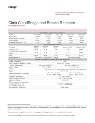 Citrix CloudBridge and Branch Repeater
                                                                                                                                                                                                                                                                                               Specifications Sheet




        Citrix CloudBridge and Branch Repeater
        Specifications sheet

                                                                                                                                                                                                                                                                                 	
  
                                                                                                                                                                                                                                                                                                                                                          	
  
                                                                                                                                                                                                                                                                  CloudBridge Data Center Appliances
               Model                                                                                                                                                                                                                                310 / 10505            500 / 11505          1000 / 13505           1500 / 17555        2000 / 19555
                          1,2
               Bandwidth                                                                                                                                                                                                                             310 Mbps               500 Mbps              1.0 Gbps                1.5 Gbps             2.0 Gbps
                                      3
               Maximum HDX sessions                                                                                                                                                                                                                      750                  1,200                   2,500                3,500                5,000
               Total sessions                                                                                                                                                                                                                          40,000                60,000               120,000                 120,000              160,000
               Acceleration Plug-in CCUs                                                                                                                                                                                                                1,100                 1,800                   3,600                3,600                4,800
                                                                                                                                                                                                                                                                         Hardware Specifications
                                                                                                                                                                                                                                                    Dual Intel        Dual Intel         Dual Intel
           Processor                                                                                                                                                                                                                                                                                           Dual Intel X5680        Dual Intel X5680
                                                                                                                                                                                                                                                     E5645             E5645              E5645
          Total disk space                                                                                                                                                                                                                           3.0 TB            3.0 TB             3.0 TB                   4.2 TB                      4.2 TB
          SSD (dedicated compression
                                                                                                                                                                                                                                                     1.8 TB             1.8 TB               1.8 TB                2.4 TB                      2.4 TB
          history)
          RAM                                                                                                                                                                                                                                        48 GB          48 GB            48 GB                         96 GB                       96 GB
          Network interfaces                                                                                                                                                                                                                          4 x 10GigE SX and 8 x 1GigE TX Bypass                               8 x10GigE SR Bypass
                                                                                                                                                                                                                                                     Platform Mechanical, Environmental and Regulatory
            Power supplies (N+1)                                                                                                                                                                                                                                                                                Dual
           Input voltage and frequency ranges                                                                                                                                                                                                                                                    100-240 VAC, 47-63 Hz
             Power Consumption                                                                                                                                                                                                                                   650 watts 2,200 BTU / Hr.                        850 watts 2,900 BTU / Hr.
           System weight                                                                                                                                                                                                                                              47 lbs (21.3 kg)                                      51 lbs (23.1 kg)
            Width                                                                                                                                                                                                                                                       EIA 310-D, IEC 60297, DIN 41494 SC48D rack width with mounting brackets
            Depth                                                                                                                                                                                                                                                                                       25.4" / 64.5 cm
                                                                                                                                                                                                                                                                               37” x 24” by 11”, 59 lbs                  37” x 24” by 11”, 59 lbs
                 Shipping dimensions and weight
                                                                                                                                                                                                                                                                              94 x 61 x 28 cm, 26.8 kg                  94 x 61 x 28 cm, 27.7 kg
                 Operating temperature                                                                                                                                                                                                                                                               32 – 104 F / 0 – 40 C
                 Allowed relative humidity                                                                                                                                                                                                                                                            5%-95%, non-condensing
                 Safety certifications                                                                                                                                                                                                                                                                        UL, TUV-C
                 Electromagnetic emissions and
                                                                                                                                                                                                                                                                                                  FCC (Part 15 Class A), DoC,
                 safety certifications and                                                                                                                                                                                                                                                         CE, VCCI, CNS, AN/NES
                 susceptibility standards
                 Environmental compliance                                                                                                                                                                                                                                                                  RoHS, WEEE




	
  	
  	
  	
  	
  	
  	
  	
  	
  	
  	
  	
  	
  	
  	
  	
  	
  	
  	
  	
  	
  	
  	
  	
  	
  	
  	
  	
  	
  	
  	
  	
  	
  	
  	
  	
  	
  	
  	
  	
   	
  	
  	
  	
  	
  	
  	
  	
  	
  	
  	
  	
  	
  	
  	
  	
  	
  	
  	
  	
  
1
 	
  Reflects	
  the	
  total	
  of	
  in-­‐bound	
  and	
  outbound	
  WAN	
  traffic.	
  	
  Only	
  outbound	
  WAN	
  traffic	
  is	
  counted	
  against	
  the	
  licensed	
  bandwidth	
  (Mbps	
  or	
  Gbps	
  purchased).	
  	
  
QoS	
  and	
  /	
  or	
  unaccelerated	
  traffic	
  does	
  not	
  count	
  against	
  the	
  licensed	
  bandwidth.	
  	
  Unaccelerated	
  and	
  QoS	
  traffic	
  can,	
  however,	
  impact	
  the	
  total	
  amount	
  of	
  
outbound	
  accelerated	
  traffic.	
  	
  	
  
2
    	
  Some	
  protocols	
  (for	
  example	
  ICA)	
  can	
  reach	
  the	
  processing	
  capacity	
  of	
  the	
  appliance	
  before	
  the	
  licensed	
  bandwidth	
  is	
  reached.	
  

    	
  All	
  HDX	
  session	
  scaling	
  data	
  are	
  the	
  maximum	
  number	
  of	
  simultaneous	
  sessions	
  capable	
  on	
  the	
  device	
  for	
  ICA	
  protocol	
  acceleration	
  	
  
3
 
