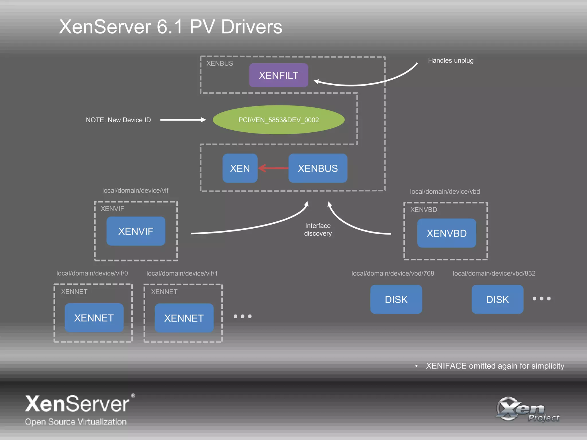 XenServer 6.1 PV Drivers
PCIVEN_5853&DEV_0002
XENVBD
DISK
XENVIF
XENNET
XENVBDXENVIF
XENNET
local/domain/device/vif
local/domain/device/vif/0
XENNET
XENNET
local/domain/device/vif/1 local/domain/device/vbd/768
DISK
local/domain/device/vbd/832
…
…
local/domain/device/vbd
XENBUS
XENBUS
XENFILT
XEN
Interface
discovery
• XENIFACE omitted again for simplicity
NOTE: New Device ID
Handles unplug
 