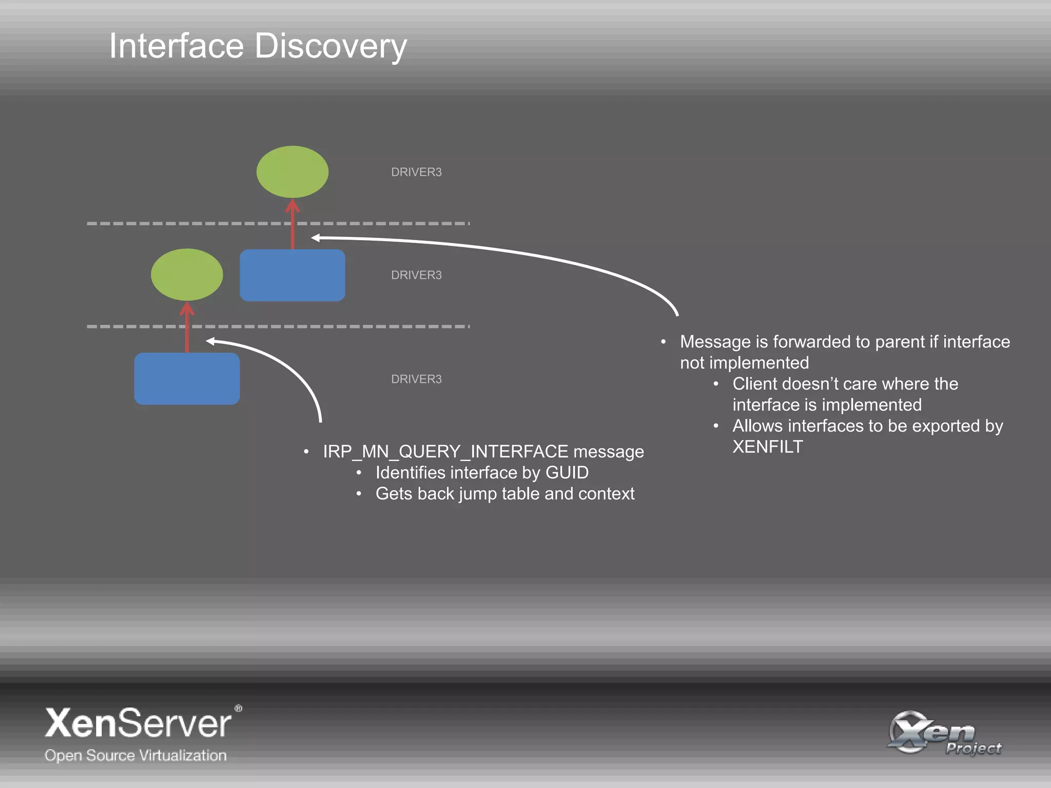 Interface Discovery
• IRP_MN_QUERY_INTERFACE message
• Identifies interface by GUID
• Gets back jump table and context
DRIVER3
DRIVER3
DRIVER3
• Message is forwarded to parent if interface
not implemented
• Client doesn’t care where the
interface is implemented
• Allows interfaces to be exported by
XENFILT
 