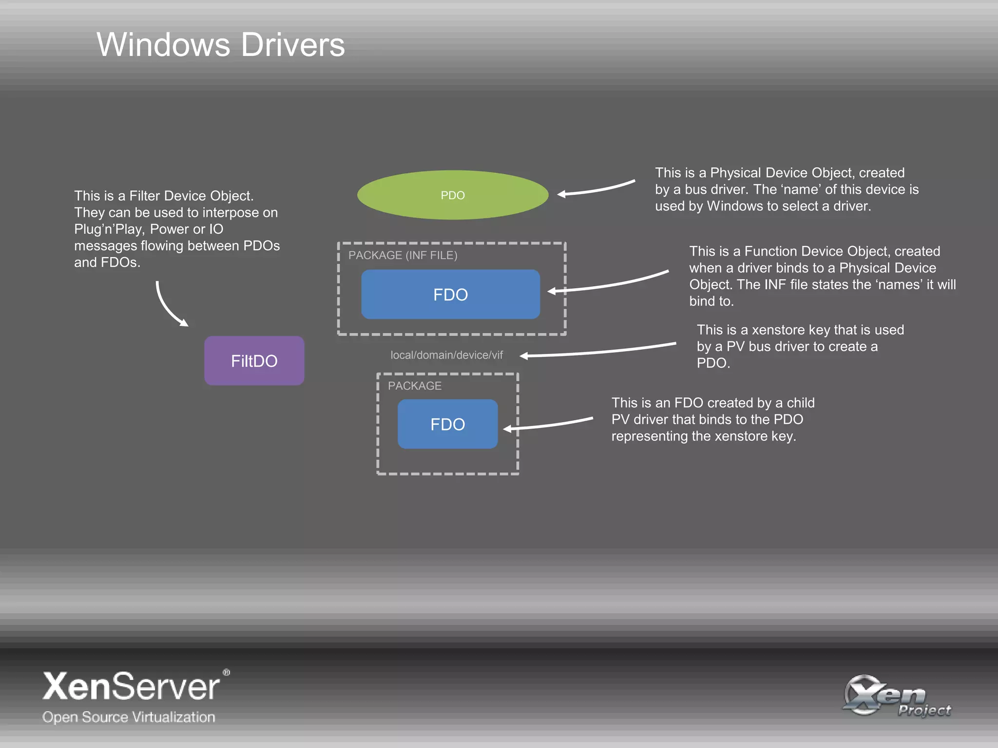 Windows Drivers
PDO
FDO
FDO
PACKAGE (INF FILE)
PACKAGE
local/domain/device/vif
This is a Function Device Object, created
when a driver binds to a Physical Device
Object. The INF file states the ‘names’ it will
bind to.
This is a Physical Device Object, created
by a bus driver. The ‘name’ of this device is
used by Windows to select a driver.
This is a xenstore key that is used
by a PV bus driver to create a
PDO.
This is an FDO created by a child
PV driver that binds to the PDO
representing the xenstore key.
FiltDO
This is a Filter Device Object.
They can be used to interpose on
Plug’n’Play, Power or IO
messages flowing between PDOs
and FDOs.
 