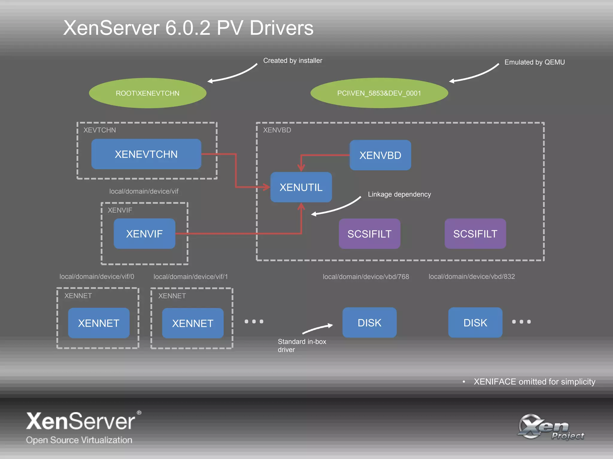 XenServer 6.0.2 PV Drivers
ROOTXENEVTCHN PCIVEN_5853&DEV_0001
XENVBDXENEVTCHN
DISK
XENVIF
XENNET
XENUTIL
XENVBDXEVTCHN
XENVIF
XENNET
local/domain/device/vif
local/domain/device/vif/0
XENNET
XENNET
local/domain/device/vif/1 local/domain/device/vbd/768
DISK
local/domain/device/vbd/832
SCSIFILT SCSIFILT
……
Created by installer Emulated by QEMU
Standard in-box
driver
Linkage dependency
• XENIFACE omitted for simplicity
 