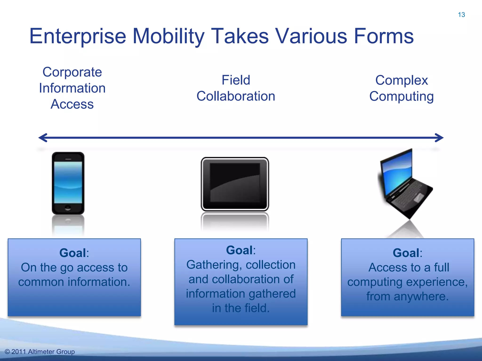 13


       Enterprise Mobility Takes Various Forms
           Corporate
                                Field                 Complex
          Information
                            Collaboration            Computing
            Access




           Goal:                  Goal:                   Goal:
    On the go access to   Gathering, collection       Access to a full
    common information.    and collaboration of   computing experience,
                          information gathered       from anywhere.
                               in the field.


© 2011 Altimeter Group
 