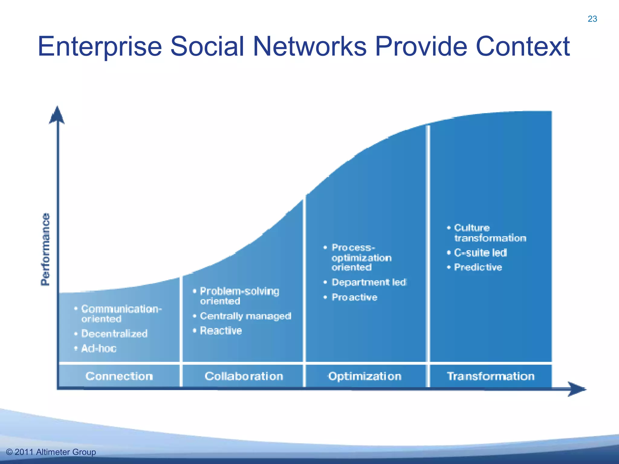 23


       Enterprise Social Networks Provide Context




© 2011 Altimeter Group
 