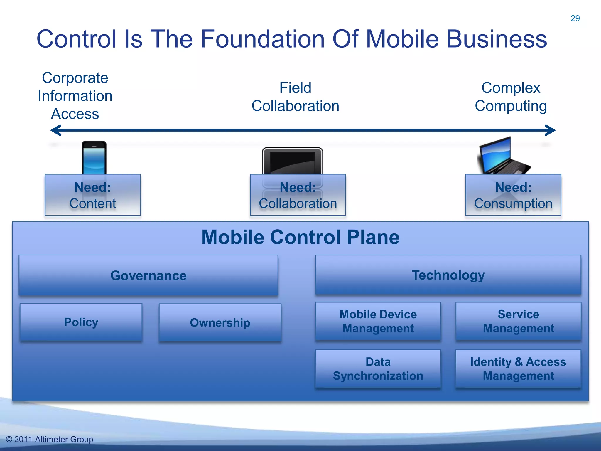 29


       Control Is The Foundation Of Mobile Business
        Corporate
                                                      Field                             Complex
       Information
                                                  Collaboration                        Computing
         Access



                Need:                                 Need:                               Need:
               Content                             Collaboration                       Consumption

                                       Mobile Control Plane
                         Governance                                            Technology

                                                                   Mobile Device          Service
              Policy                  Ownership                    Management           Management

                                                                    Data              Identity & Access
                                                               Synchronization          Management




© 2011 Altimeter Group
 