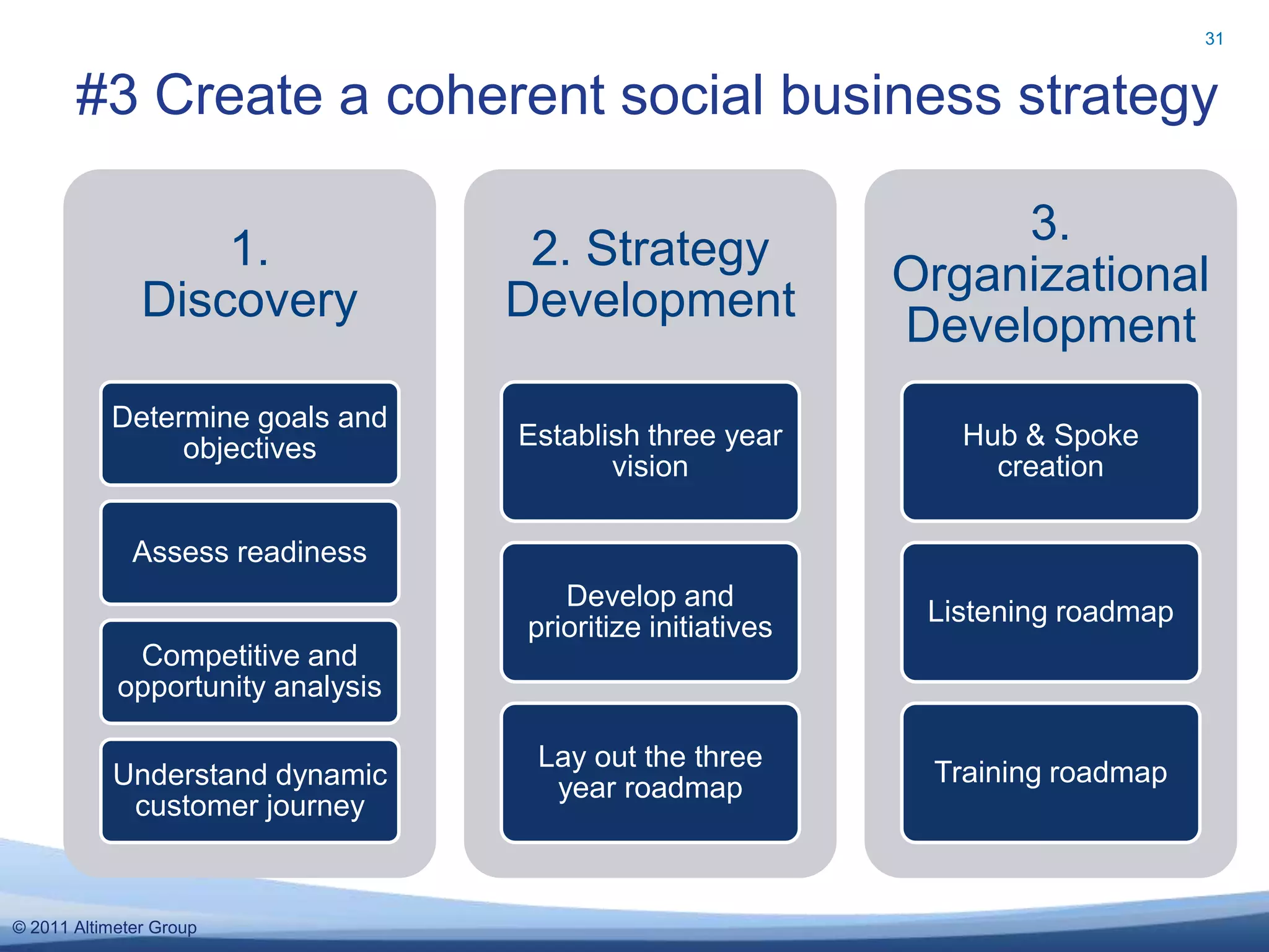 31


       #3 Create a coherent social business strategy

                                                                 3.
                   1.               2. Strategy
                                                            Organizational
               Discovery           Development
                                                            Development
           Determine goals and
                objectives         Establish three year        Hub & Spoke
                                          vision                 creation

              Assess readiness
                                      Develop and
                                                             Listening roadmap
                                   prioritize initiatives
             Competitive and
            opportunity analysis

                                    Lay out the three
           Understand dynamic                                Training roadmap
                                     year roadmap
            customer journey


© 2011 Altimeter Group
 