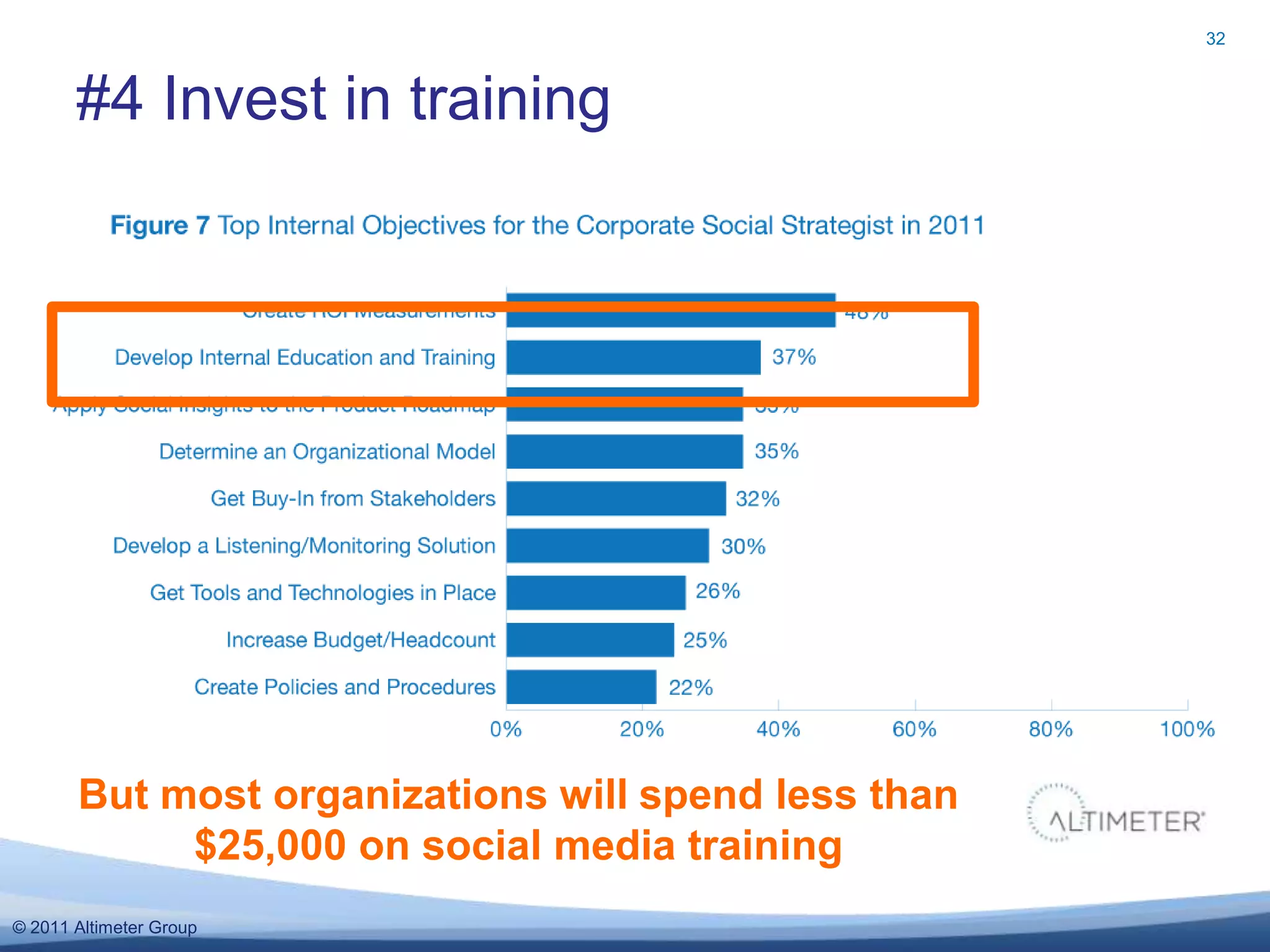 32



       #4 Invest in training




       But most organizations will spend less than
            $25,000 on social media training
© 2011 Altimeter Group
 