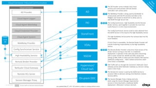 Citrix Cloud - Architecture Diagrams.pptx | Cloud Computing | Internet