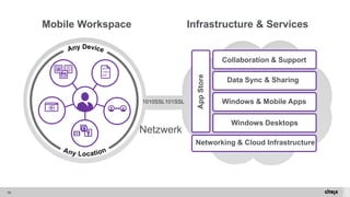 10 
Infrastructure & Services 
Mobile Workspace 
1010SSL101SSL 
App Store 
Windows Desktops 
Windows & Mobile Apps 
Data Sync & Sharing 
Collaboration & Support 
Networking & Cloud Infrastructure 
Netzwerk  