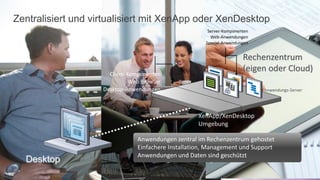 12 
Zentralisiert und virtualisiert mit XenApp oder XenDesktop 
Anwendungen zentral im Rechenzentrum gehostet 
Einfachere Installation, Management und Support 
Anwendungen und Daten sind geschützt 
Anwendungs-Server 
XenApp/XenDesktop 
Umgebung 
Server-Komponenten 
Web-Anwendungen 
Spezial-Anwendungen 
Rechenzentrum 
(eigen oder Cloud) 
Desktop 
Client-Komponenten 
Web Browser 
Desktop-Anwendungen 
 