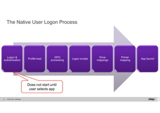 The Native User Logon Process 
Logon & 
authentication Profile load GPO 
processing Logon scripts Drive 
mappings 
© 2014 Citrix. 12 Confidential. 
Printer 
mapping App launch 
Does not start until 
user selects app 
 